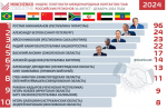 Василий Анохин занял пятое место в рейтинге индекса плотности международных контактов глав регионов РФ